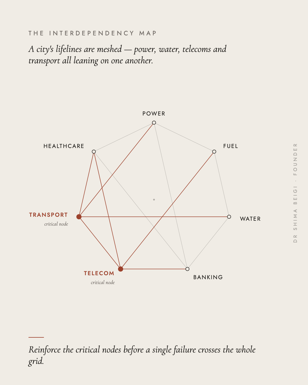Page 5: The Interdependency Map