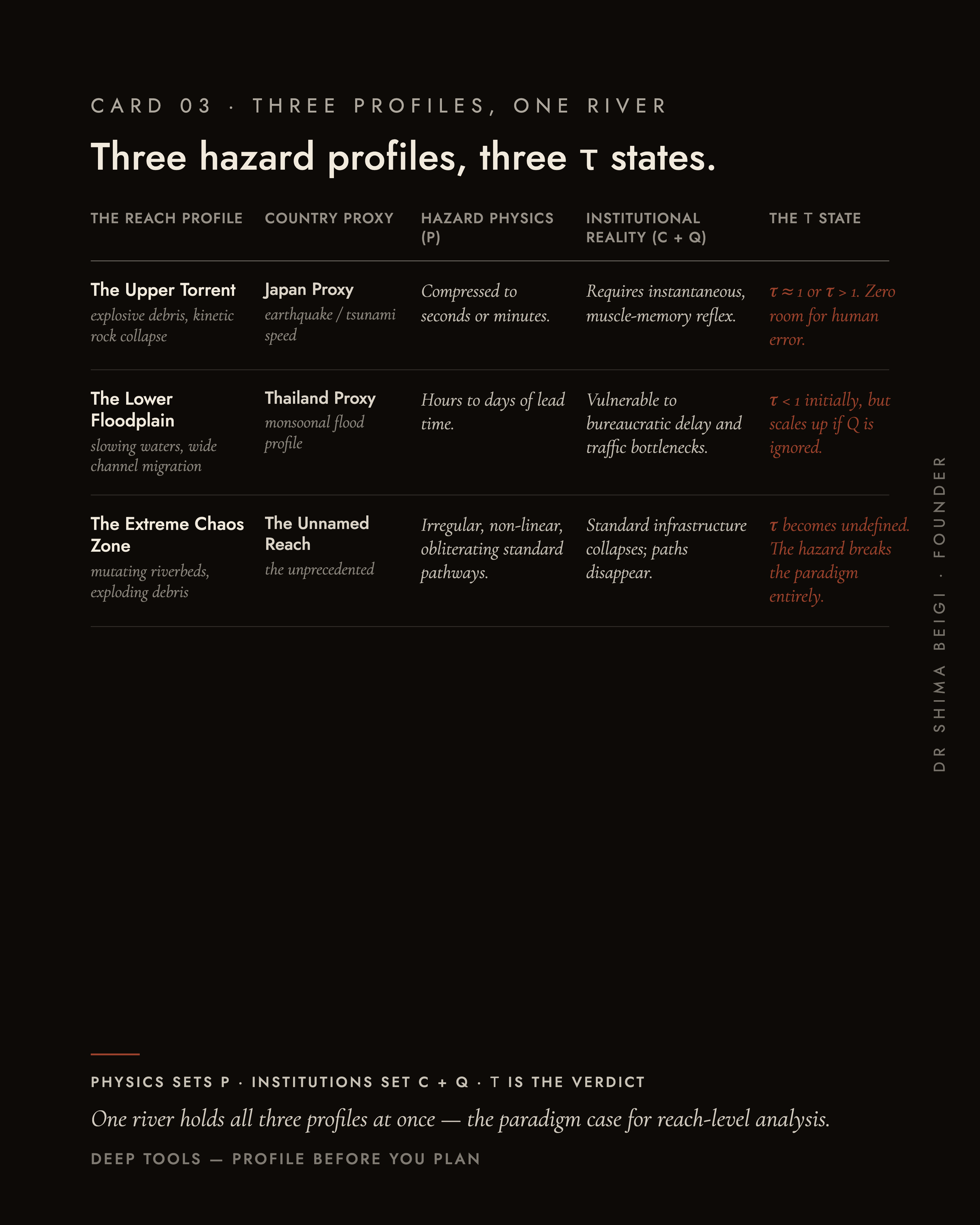 Page 3: Three Profiles, One River