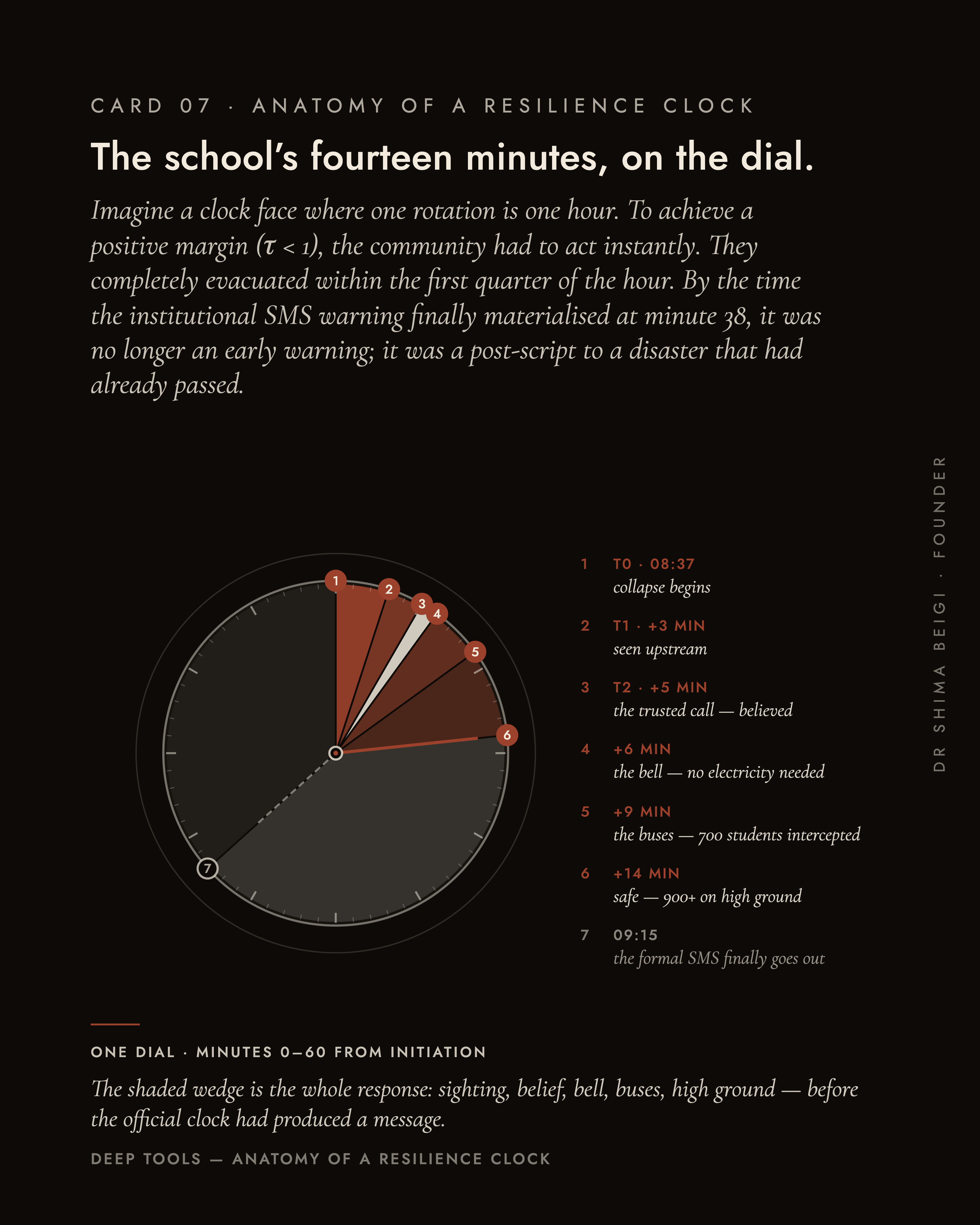 Page 7: Anatomy of the Clock