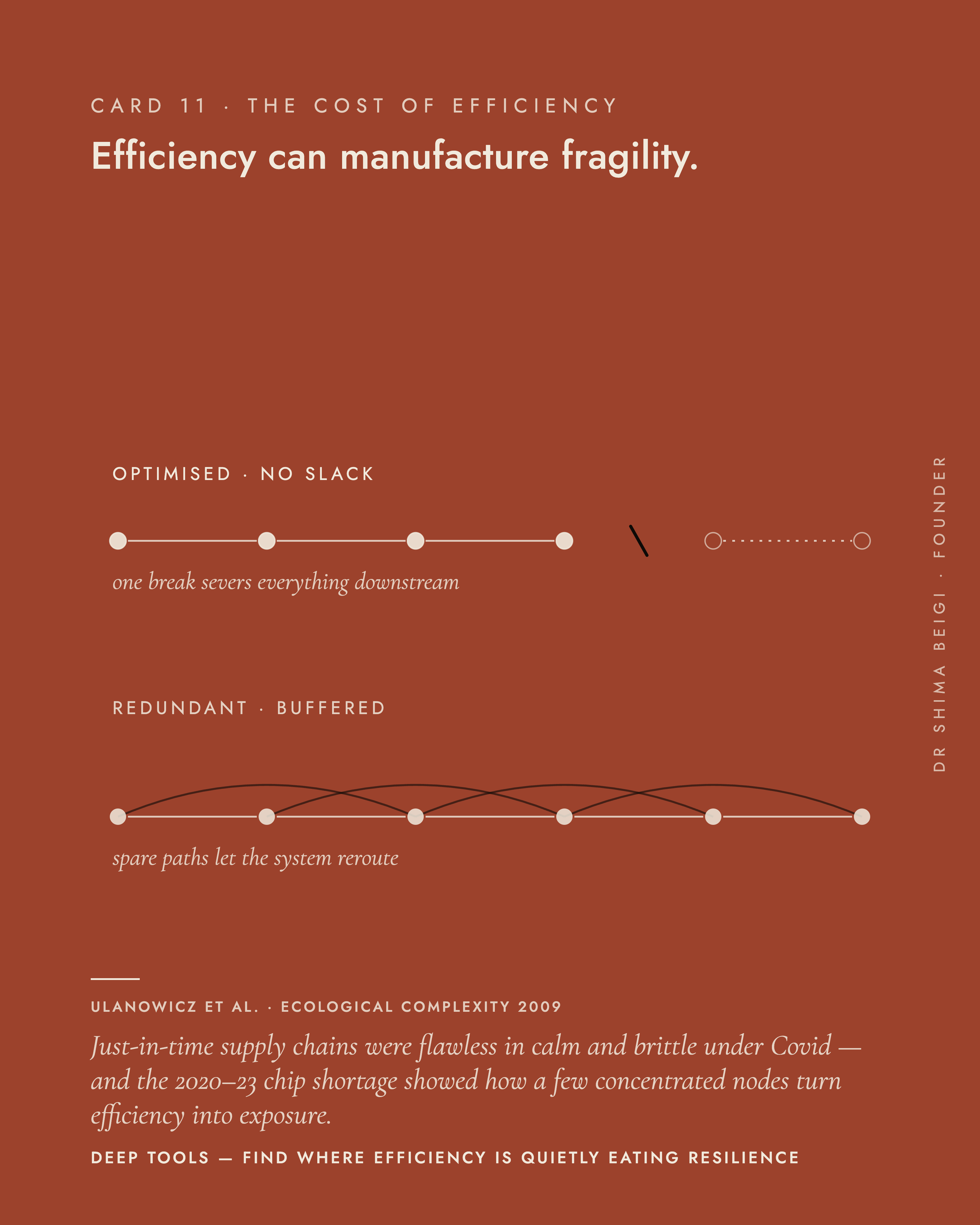 Page 11: Efficiency to Fragility
