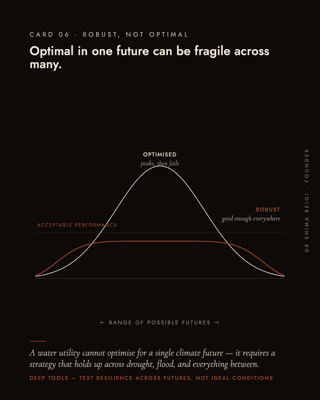 Page 6: Robust, Not Optimal