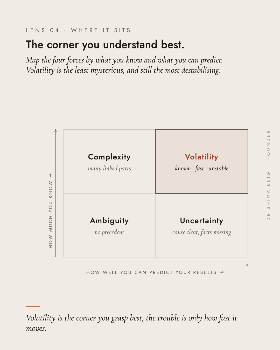 Page 5: Where It Sits (VUCA Matrix)